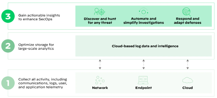 Palo Alto - Cortex - Extended Detection and Response -2