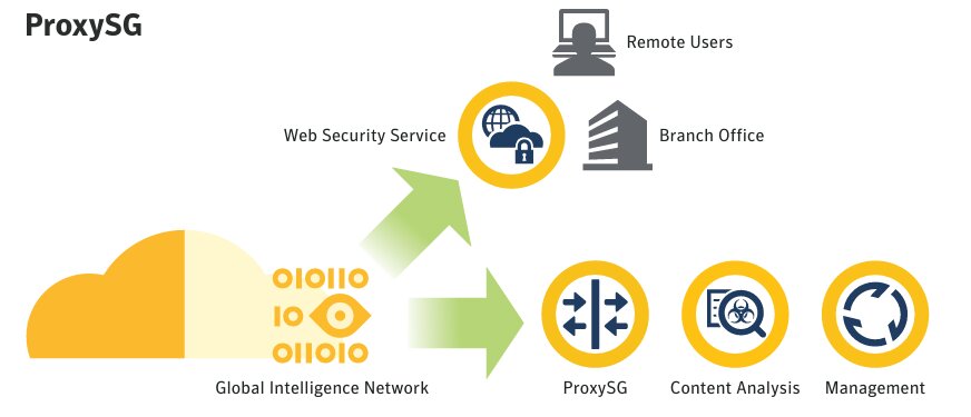 Symantec ProxySG : Ağ Güvenliğinizi Artırın ve Yönetin -2