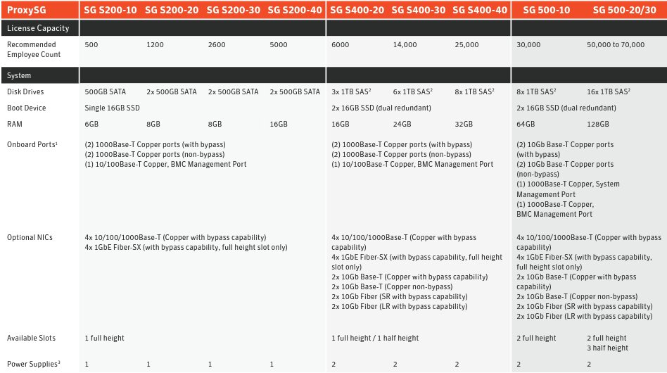 Symantec ProxySG : Ağ Güvenliğinizi Artırın ve Yönetin -4