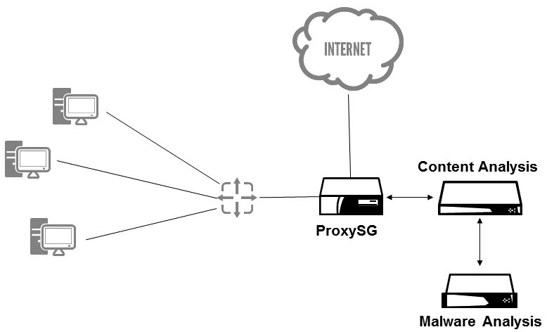 Symantec ProxySG : Ağ Güvenliğinizi Artırın ve Yönetin -3