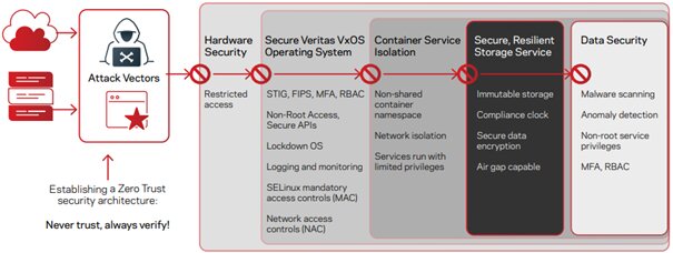 Veritas NetBackup - Flex Appliance - Verilerinizi Koruyun ve Yönetin -2