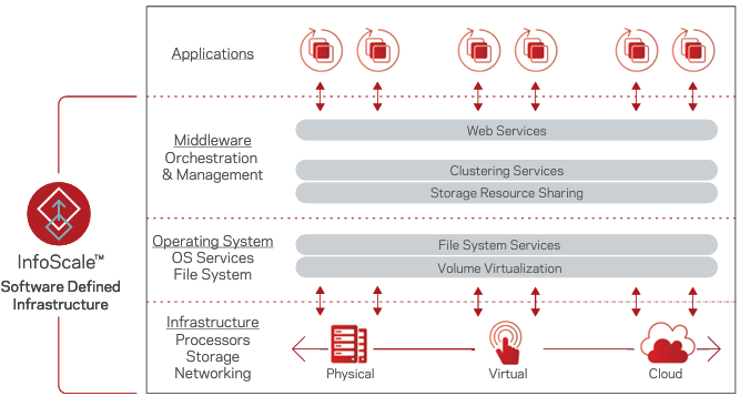 Veritas : InfoScale -2