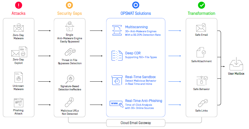 Opswat : MetaDefender For Cloud Email Gateway -2