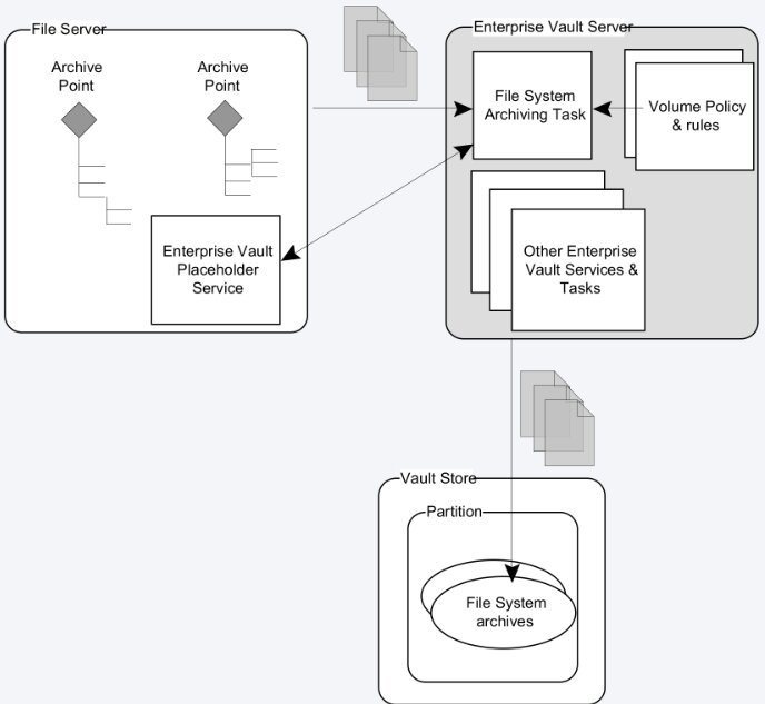 Enterprise Vault File System Archiving : Kritik Alan Tasarrufu Sağlayın -3