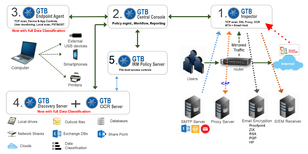 GTB Technologies - Data Loss Prevention -3