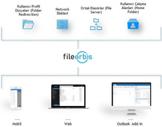 FileOrbis : Güvenli, Entegre, Hızlı ve Kolay Dosya Yönetim Platformu -3