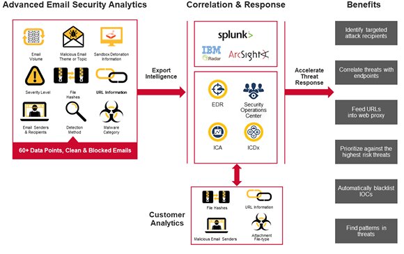 Symantec E-Mail Security Cloud : Eksiksiz E-Mail Güvenliği -2
