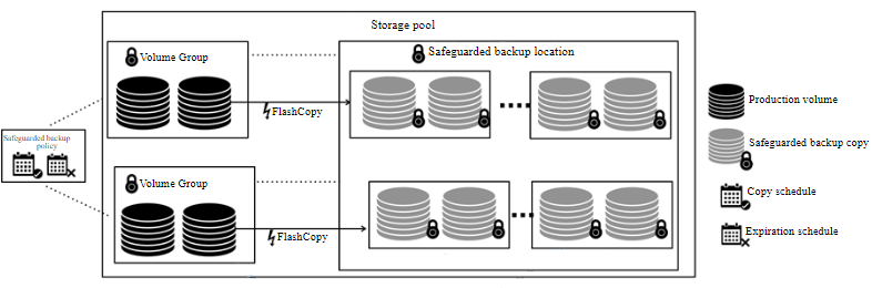 IBM : Safeguarded Copy -2