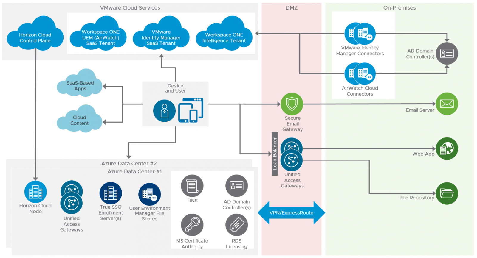 VMware : Sanallaştırmanın Lideri -3