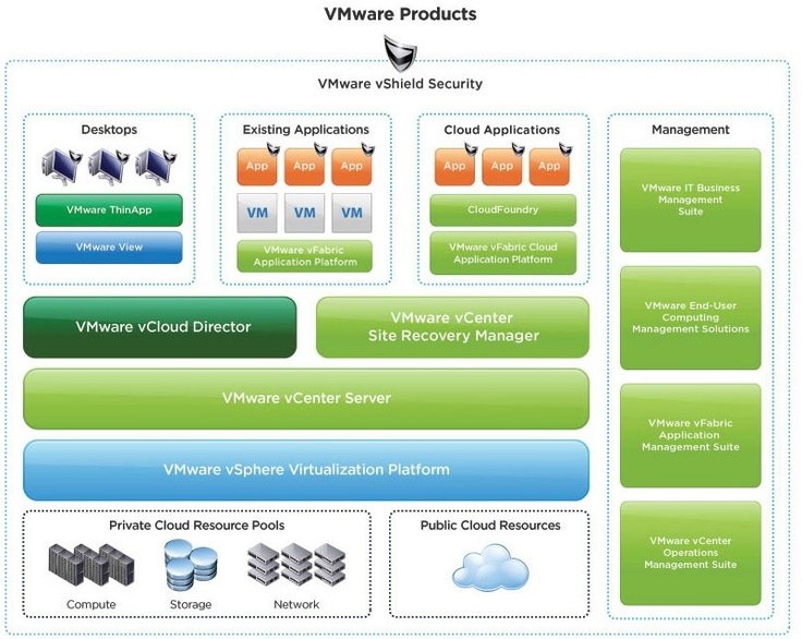 VMware : Sanallaştırmanın Lideri -2