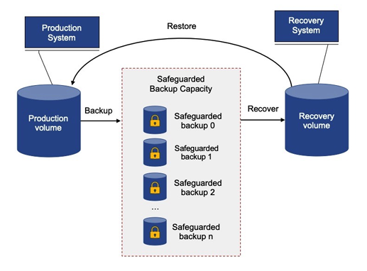 IBM : Safeguarded Copy -3