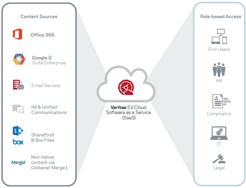 Veritas : Enterprise Vault.Cloud -2